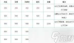 刀劍亂舞高效鍛刀公式精選匯總