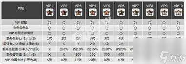 龍之谷vip官方等級(jí)消費(fèi)全解析 等級(jí)系統(tǒng)及各類特權(quán)大