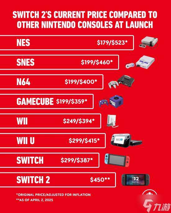 Switch2并非任天堂史上最貴主機 但也相當接近