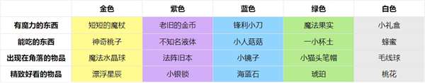 非日常邂逅故事礼物与好感度详解