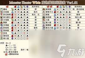 怪物獵人荒野1.01版全怪物弱點屬性表是什么