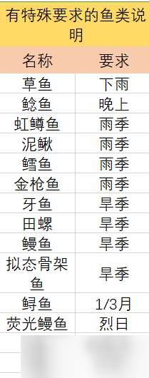 多洛可小镇钓鱼攻略 全部鱼类出处及钓鱼心得