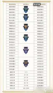 星耀五到王者究竟需要多少颗星