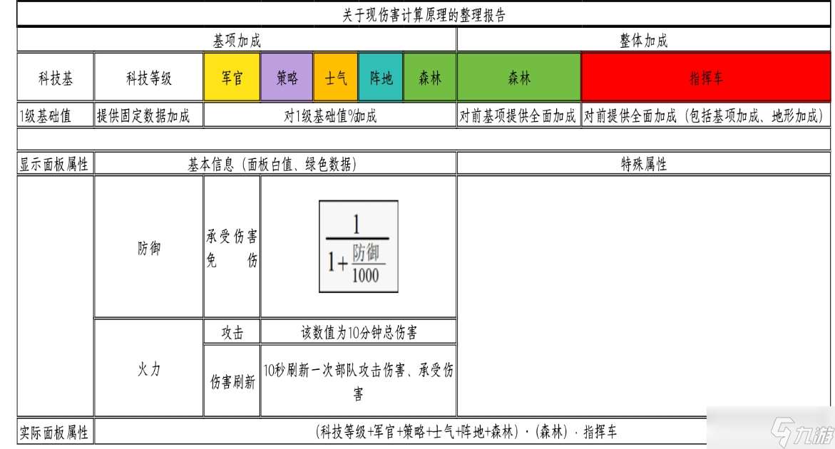 二战风云2关于现伤害计算原理的整理及验证