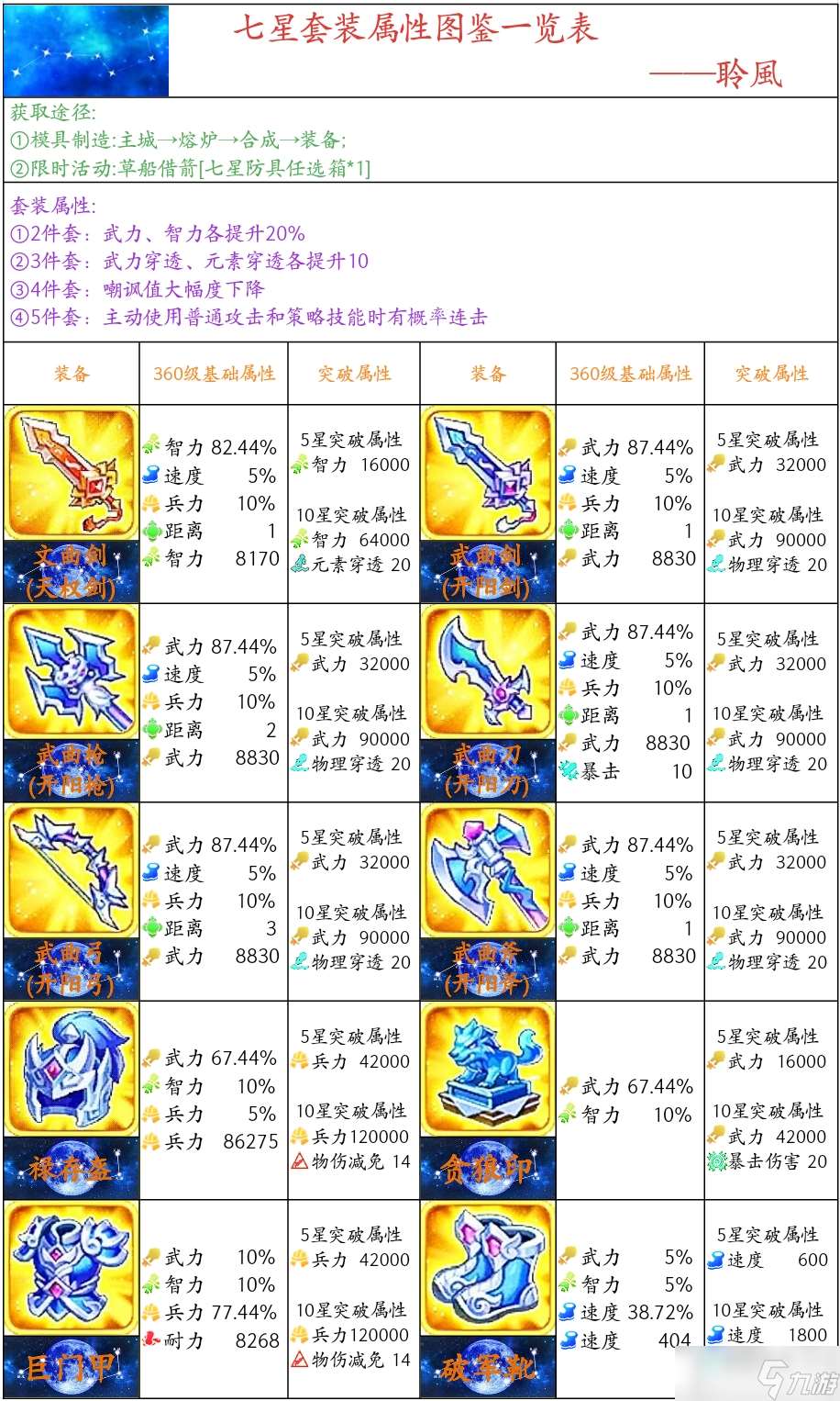 三國演義 吞噬無界裝備解析——七星套
