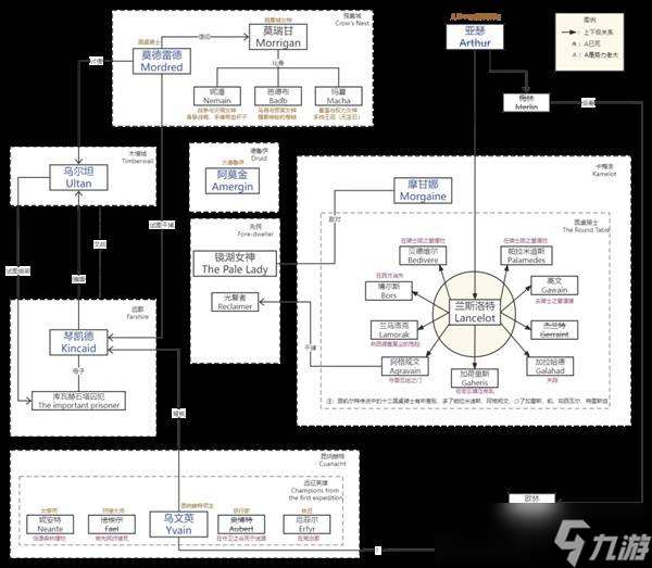 污痕圣杯阿瓦隆的陨落人物关系详解