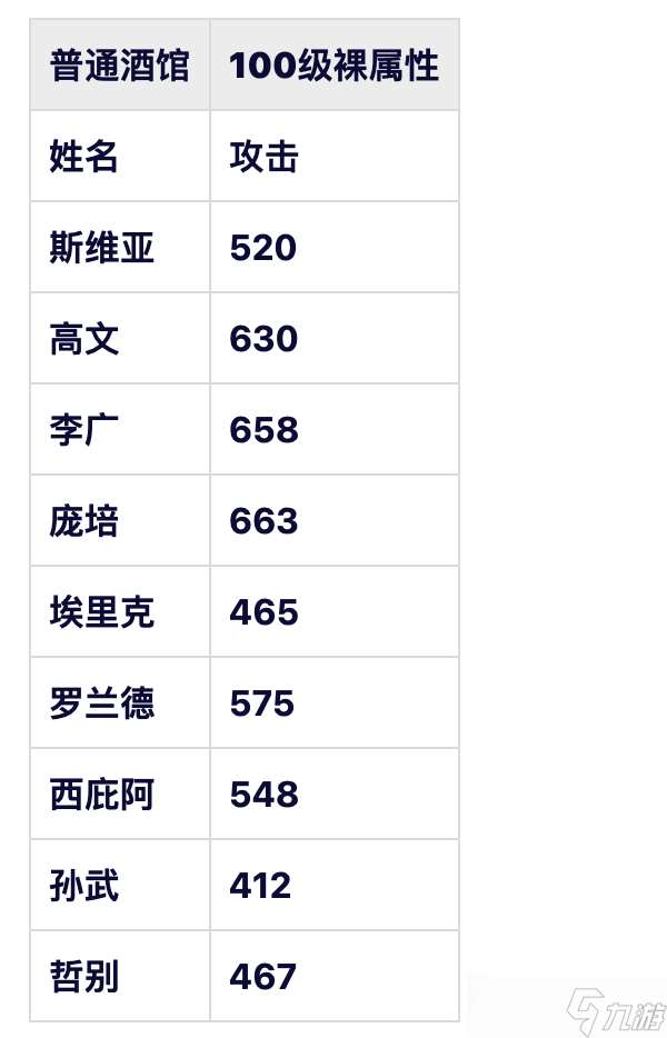 帝國戰(zhàn)紀 攻略精選 新手玩家武將選擇與英雄資質(zhì)對比