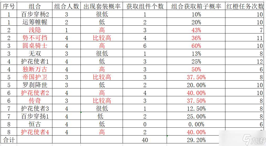 帝国战纪 攻略研究所 套装获取概率