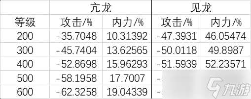 暴走英雄壇游戲軟件V1.0亢龍見龍的變化