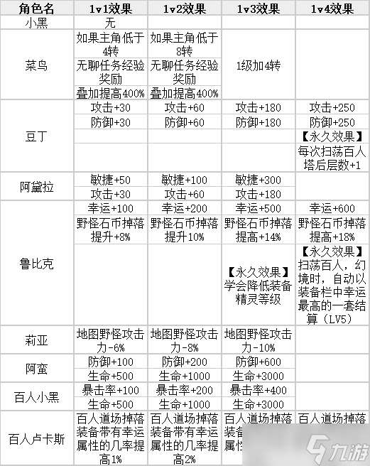 放置精靈王角色卡攻略