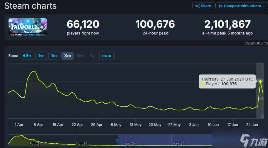 《帕鲁》樱岛更新引领热潮 Steam玩家数激增300%，创历史新高