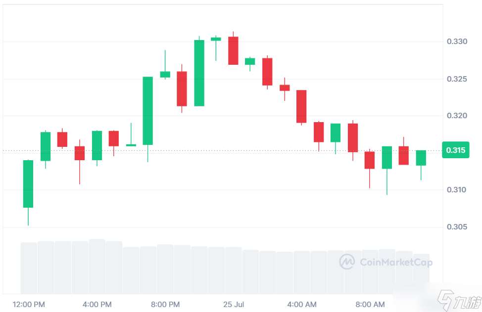 SEI突破0.31美元 價格能否回升或