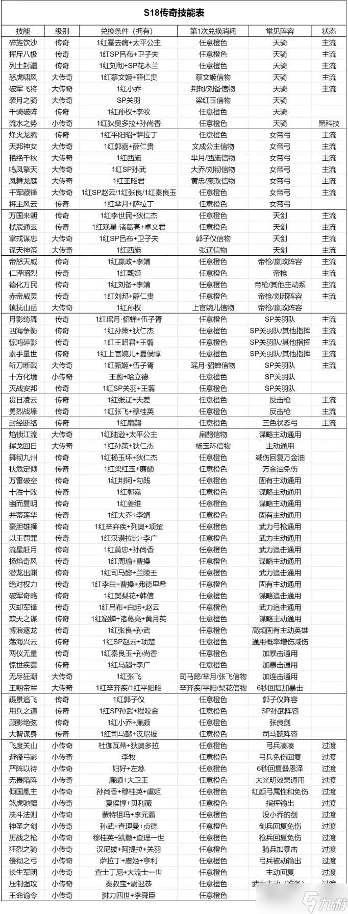 重返帝國S18傳奇技能兌換表介紹