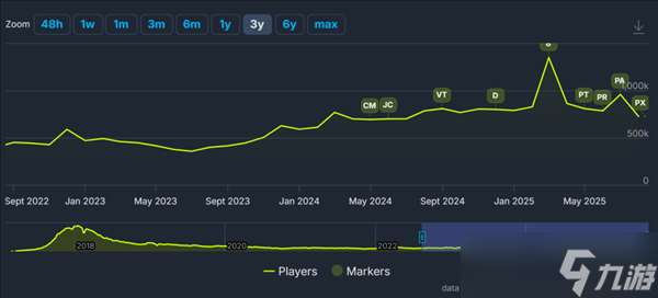 活了8年的吃鸡 怎么还返老还童了